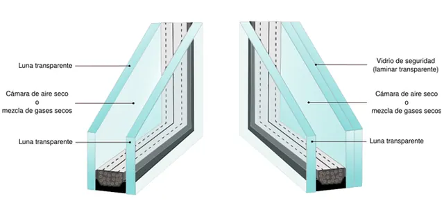 Esquema de un doble acristalamiento: dos lunas separadas por una cámara, con vidrio de seguridad laminado en una de las caras